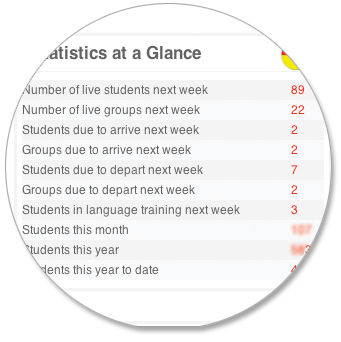 CRM statistics